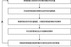 基于贝叶斯网络的并行油气管道多米诺效应风险分析方法