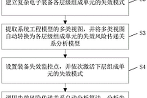 基于模型系统的复杂电子装备失效风险传递关系分析方法