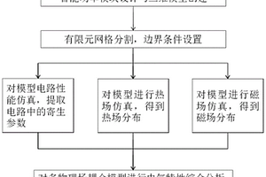 智能功率模块多物理场耦合仿真分析方法及系统