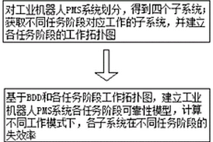 基于BDD的工业机器人PMS系统用可靠性分析方法