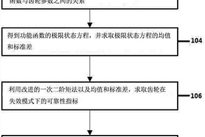 齿轮的可靠性分析方法