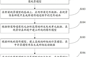 基于有限元分析的桥梁垮塌的视景仿真方法及系统