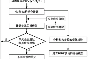 IGBT模块疲劳分析处理方法及半导体器件处理方法