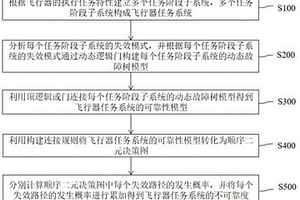 用于飞行器任务系统的可靠性分析方法及装置