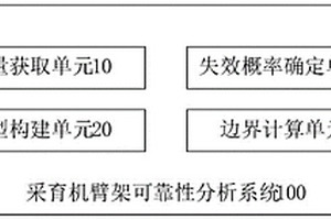 基于概率盒的采育机臂架可靠性分析系统及方法