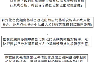 交通基础设施级联故障定位分析方法、系统、终端及介质