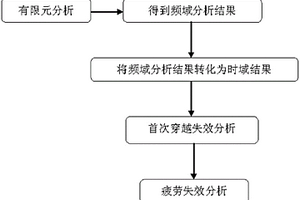 航天器正弦扫频振动疲劳失效分析方法