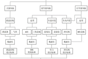 汽车风振性能分析和控制方法