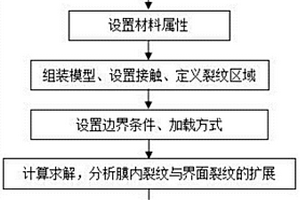 模拟硬质涂层内部裂纹与界面裂纹的有限元分析方法