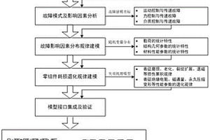 基于故障行为的航空机电产品可靠性建模与分析方法