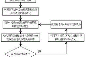 面向多种代理模型的结构可靠性分析自适应加点方法