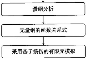 通过量纲分析建立镀层金属板失效机制图的方法