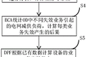 电力通信设备业务支持能力的分析方法及系统