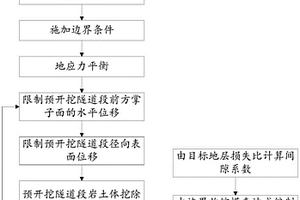 基于地层损失率的隧道开挖三维数值分析位移控制方法