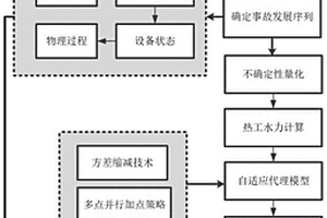 基于自适应代理模型的自然循环系统可靠性分析方法