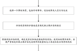 用于石油化工装置供电系统LOPA保护层的风险分析方法