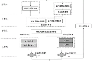 基于SysML模型的级联失效传播效应动态分析方法