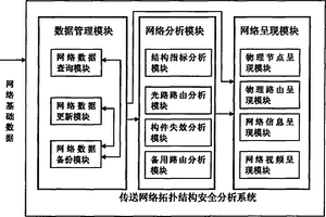 传送网络拓扑结构安全分析系统
