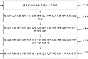 FMEA分析方法及系统
