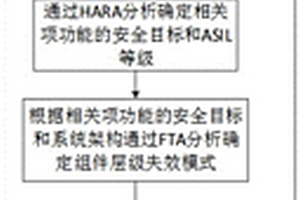 基于故障树的汽车功能失效分析方法、系统、设备及介质
