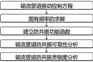 输流管道防共振可靠性及灵敏度分析方法