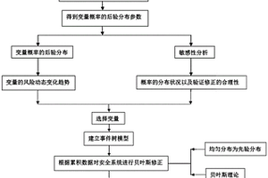 基于贝叶斯与事故树的化工过程风险动态分析方法