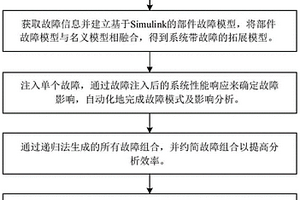基于动力学模型的飞机系统安全性分析方法