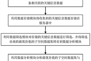 用于高合格率工业数据分析的筛选方法及系统