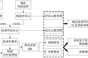 基于量化分析和概率推理的柔性立管风险评价方法