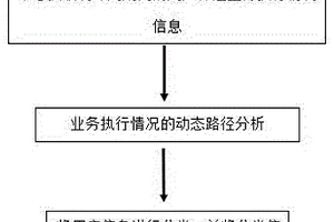 基于用户信息动态分析筛选方法