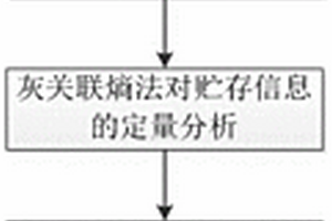 基于灰关联熵的复杂贮存环境影响因素的分析方法