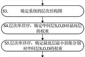 考虑权重及相关性的复杂系统风险优先数分析计算方法