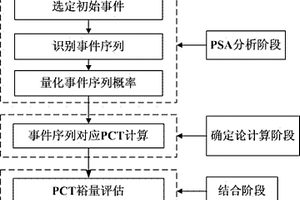 风险指引的核电厂大破口失水事故分析方法