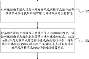 前处理接口程序的光机集成分析方法及镜面面形优化方法