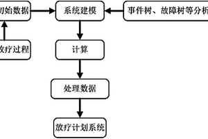基于概率安全分析的放疗精确性数据处理方法