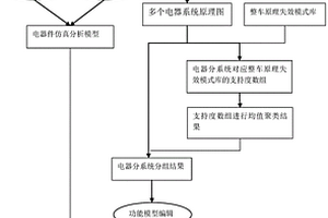 快速线束原理仿真分析方法