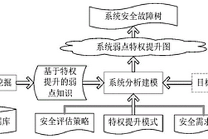 分布式存储安全性分析方法