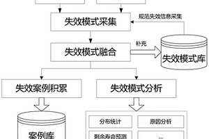 基于数据融合的工程机械失效模式分析系统及方法