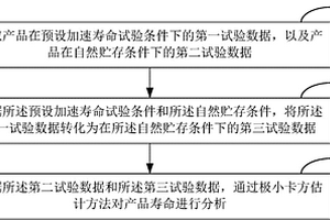 产品寿命分析方法及终端设备