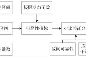 非概率区间干涉时变可靠性分析方法