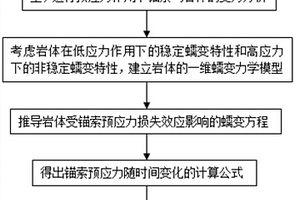 锚索预应力损失与岩体蠕变耦合分析方法