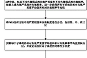 基于FMEA分析的数控机床可靠性综合分配方法