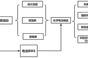 基于数据驱动的化学电池储能应用分析方法