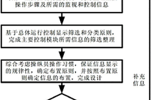 采用数字化人机接口核电厂的总体运行控制显示的功能分析方法