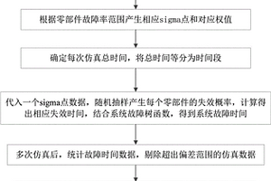 燃料电池系统的可靠性仿真分析方法及系统