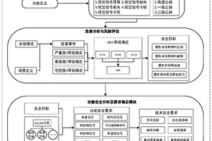 智能车辆VS-LKA系统功能安全概念分析方法