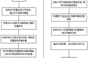 基于RBMBP极值响应面法的叶片可靠性分析方法