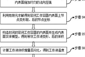 液体热膨胀引起的密闭工作容器应力分析方法