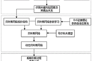 基于FRAM-DBN的船舶引航过程风险演化分析方法