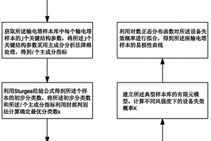 基于聚类的输电塔风荷载易损性快速分析方法及设备